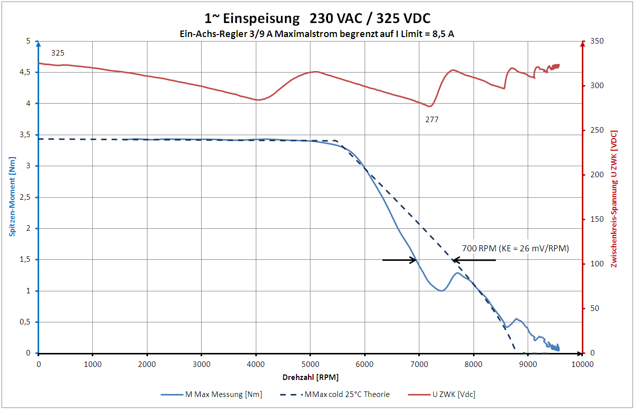 1~ phasige Einspeisung M-n-Diagramm