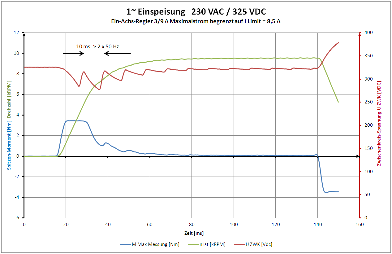 1~ phasige Einspeisung Messung