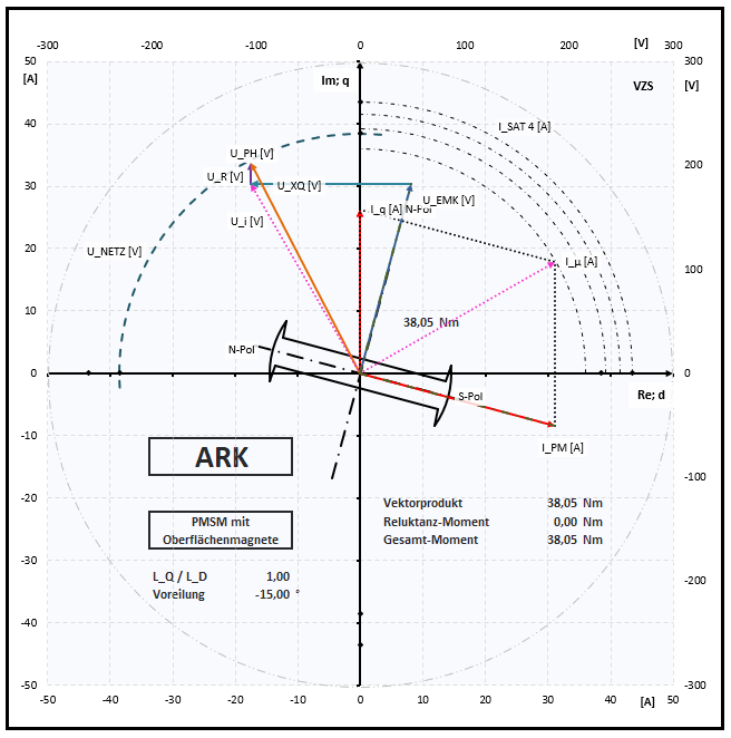 ARK bei PMSM LQ = LD mit 15° Voreilung
