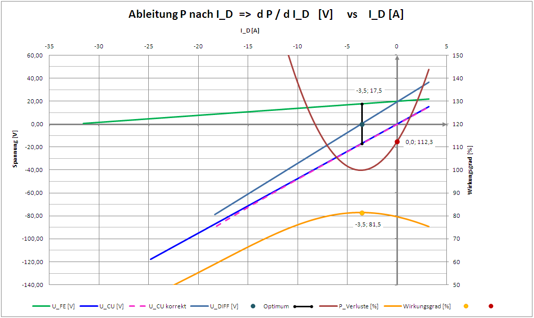 Ableitung P nach ID