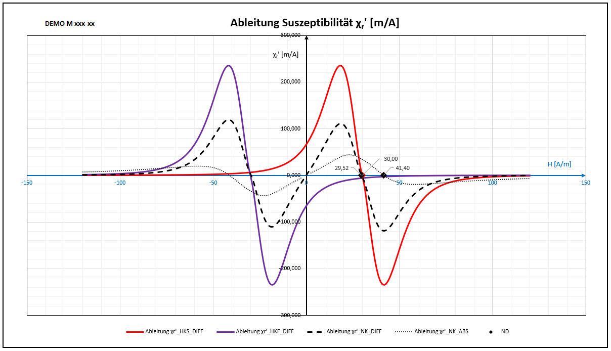 Ableitung Suszeptibilität x' = f (Feldstärke H) V04.06