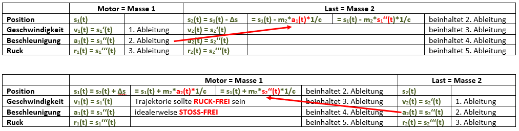 Anforderung an die Trajektorie