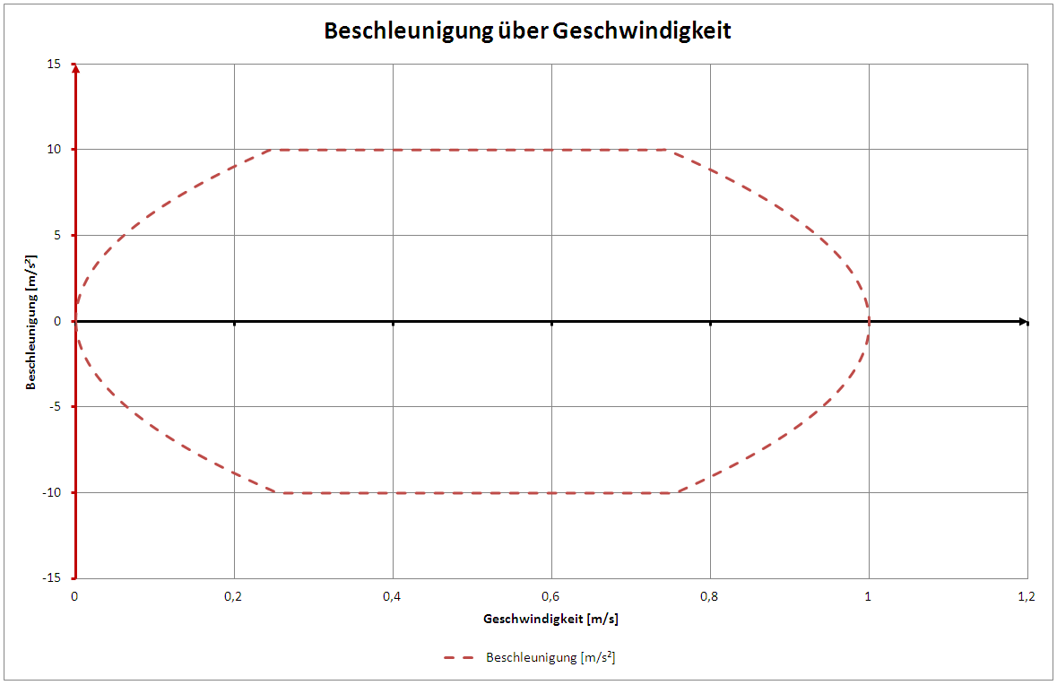 ruckbegrenztes Trapez