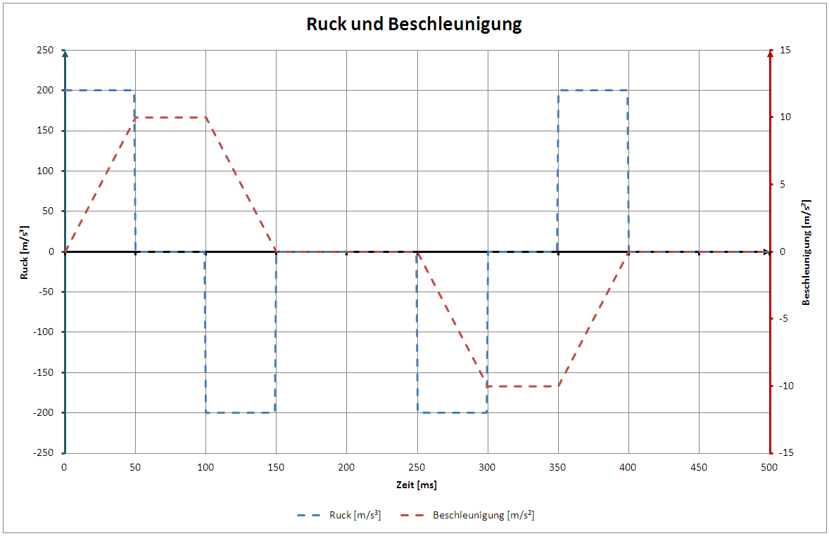 ruckbegrenztes Trapez