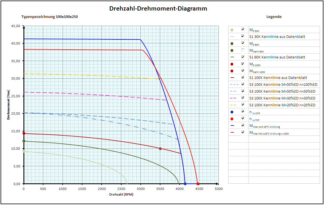 Drehzahl-Drehmoment-Diagramm