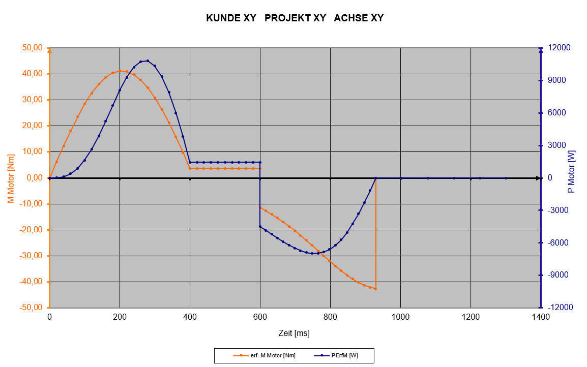 Bremsung optimierte Leistung P-t-Diagramm