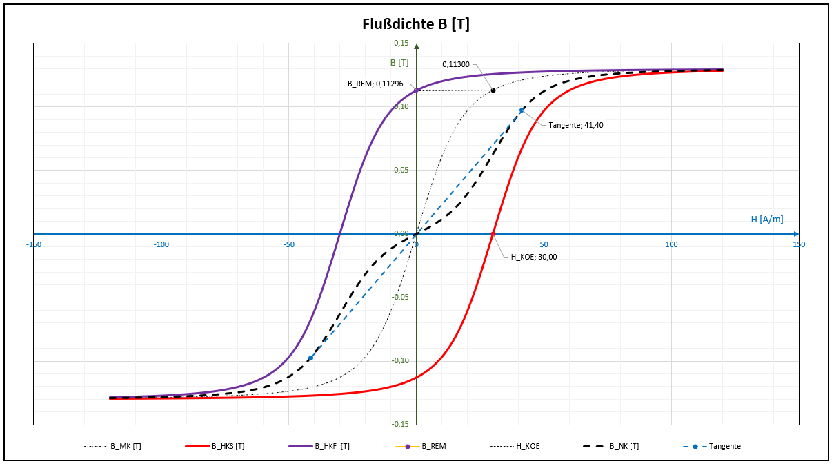 Flußdichte B = f (Feldstärke H) V04.06