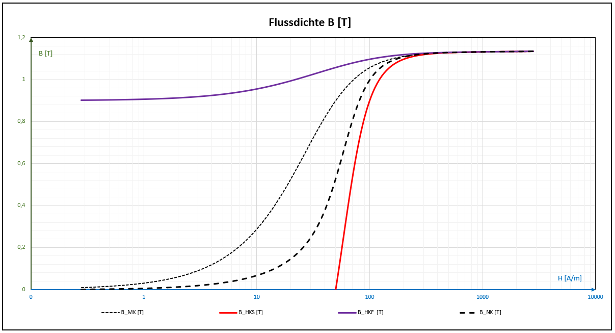 logarithmische Darstellung Flussdichte B [T]