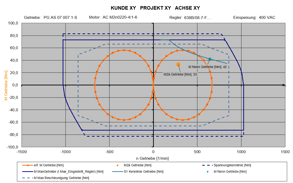 Graphische Darstellung Planeten-Getriebe