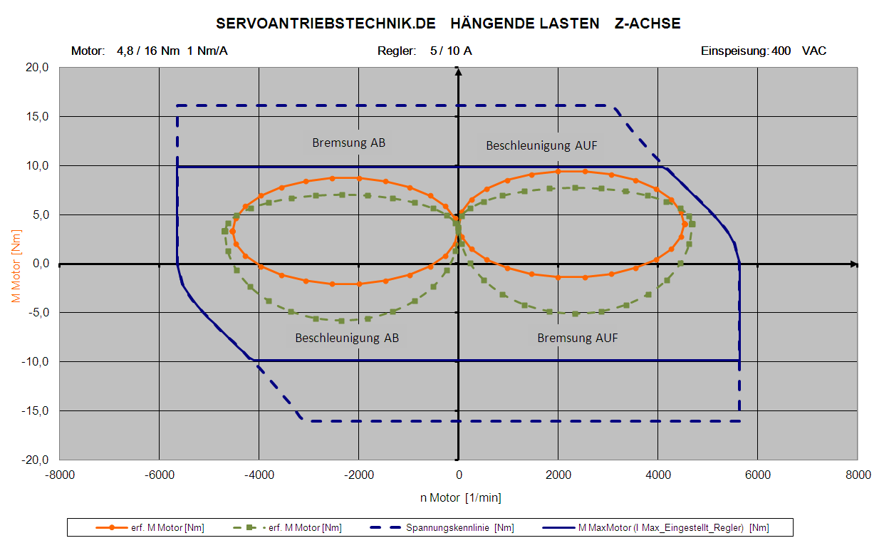 erforderliches Drehmoment
symmetrisch-asymmetrisch