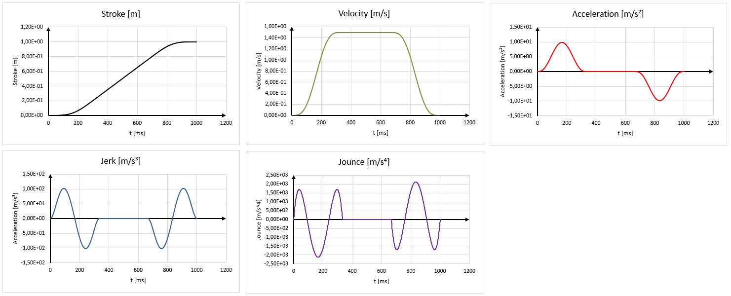 Jounce Free Trajectory V01.01