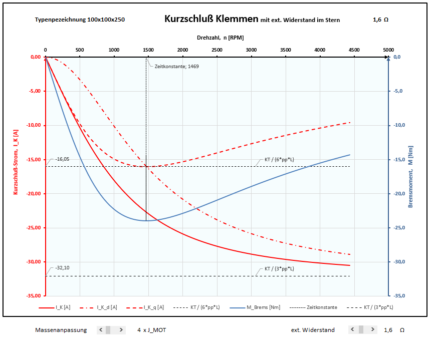 Kurzschlußstrom und Bremsmoment