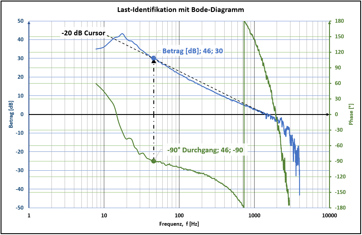 Last-Identifikation mit Bode-Diagramm