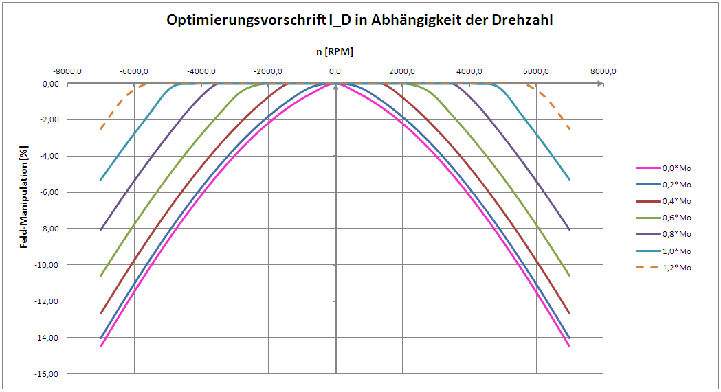 Optimierungsvorschrift I_D in Abhängigkeit der Drehzahl