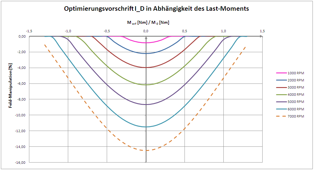 Optimierungsvorschrift I_D in Abhängigkeit des Last-Moments