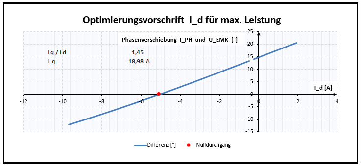 Optimierungsvorschrift Id für max. Leistung