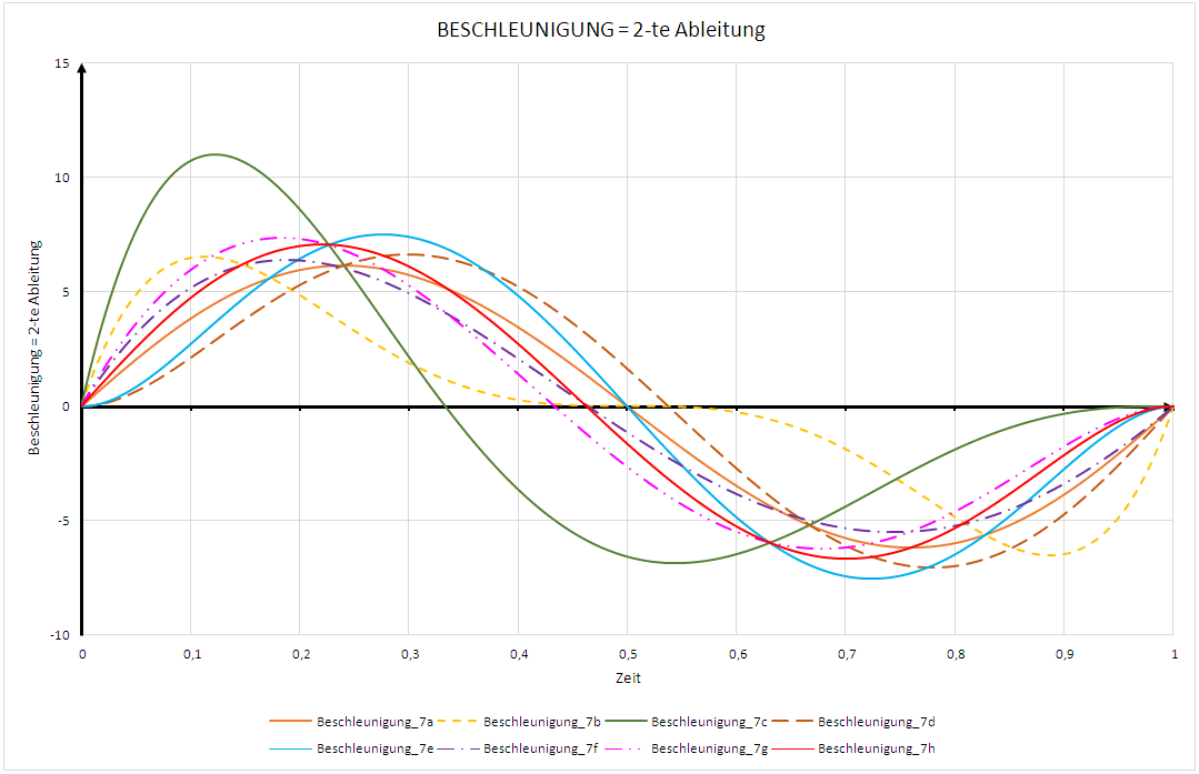 BESCHLEUNIGUNG Polynom 7. Ordnung
