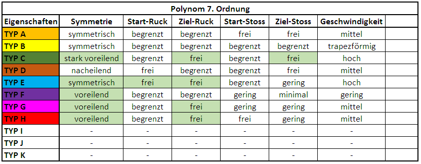 Eigenschaften Polynom 7. Ordnung