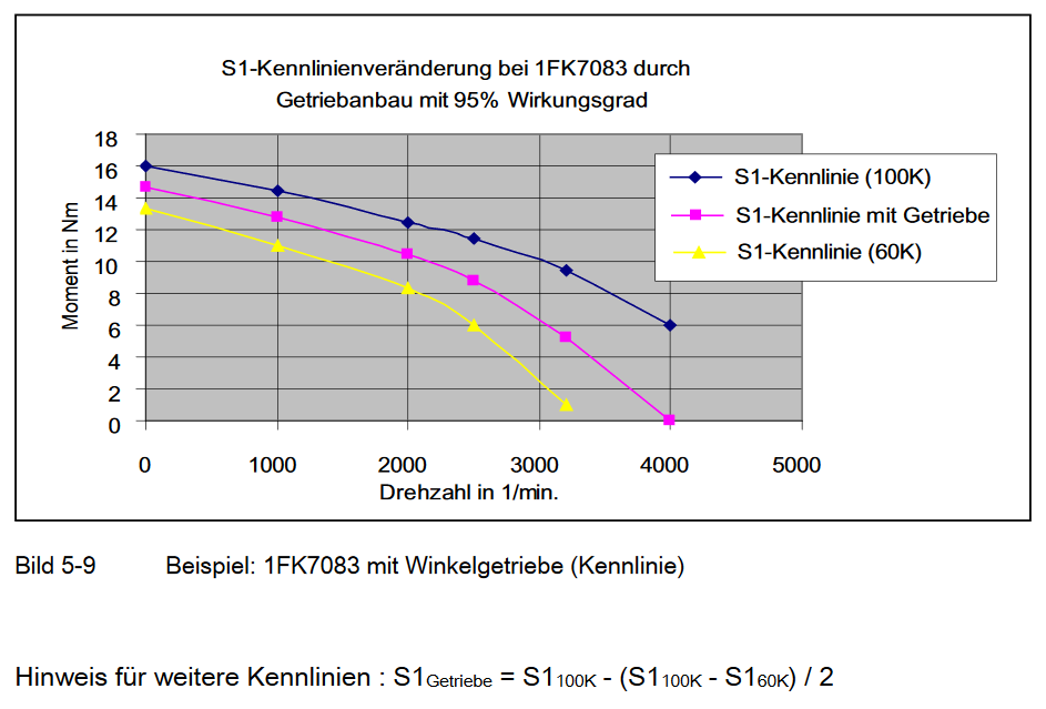 SIEMENS S1-Kennlinie mit Getriebe