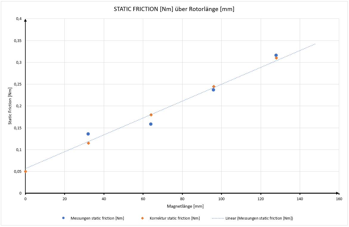 STATIC FRICTION [Nm] über Rotorlänge [mm]
