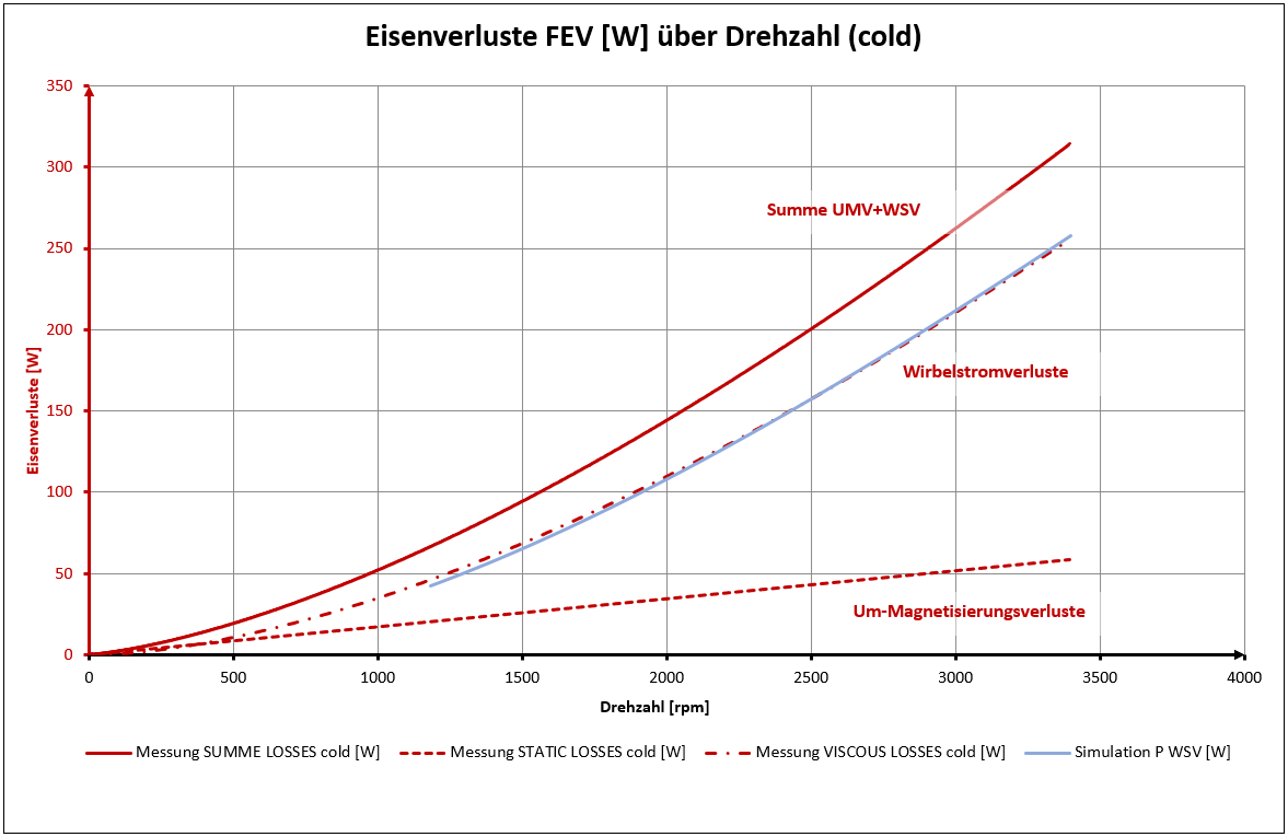 Simulation Eisenverluste in Abhängigkeit der Drehzahl (cold)