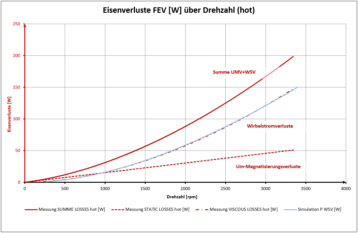 Simulation Eisenverluste in Abhängigkeit der Drehzahl (hot)