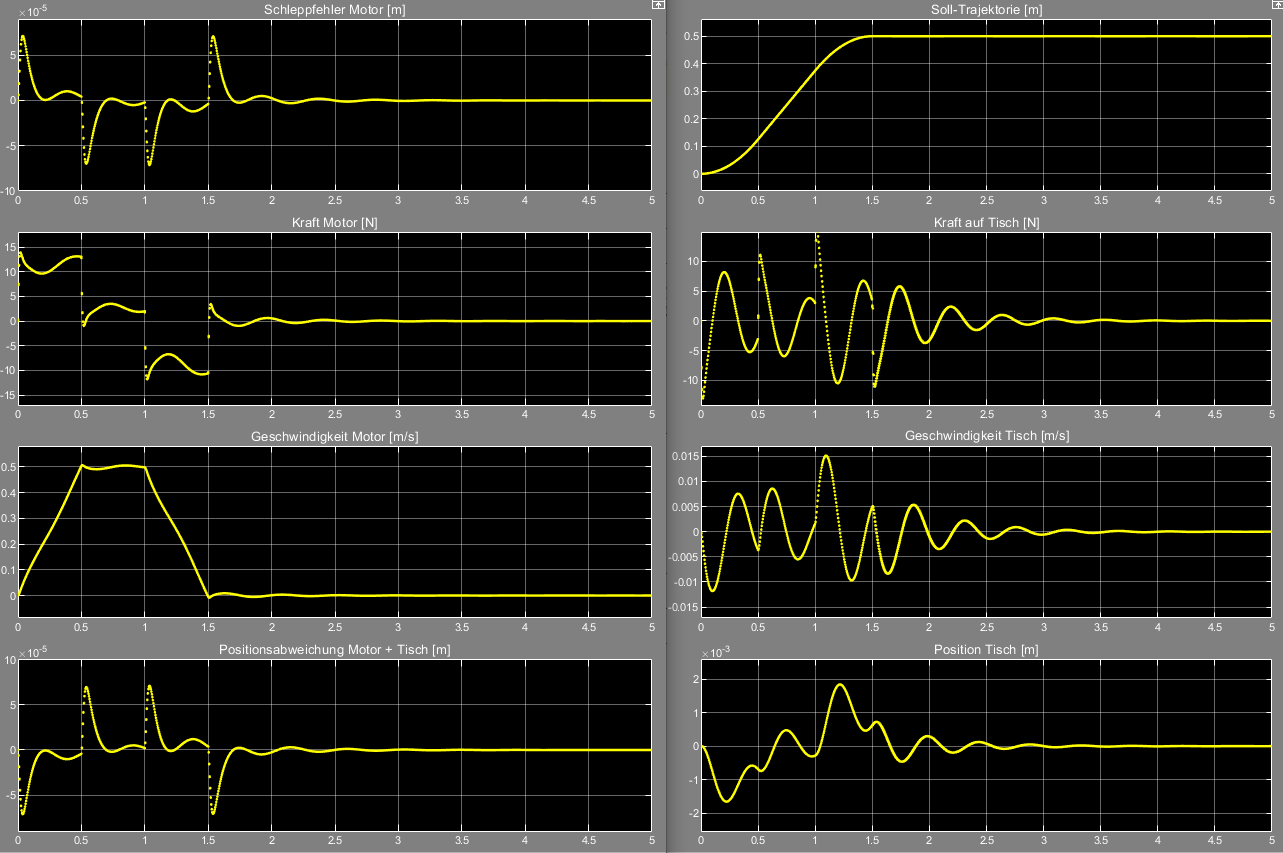Simulation Regelkreis