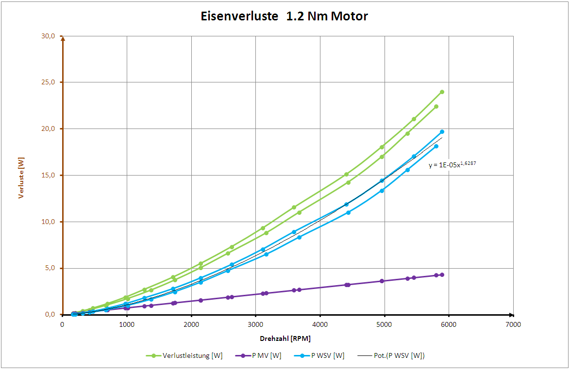 Eisenverluste 1.2 Nm Motor gemessen über Stromgrenze