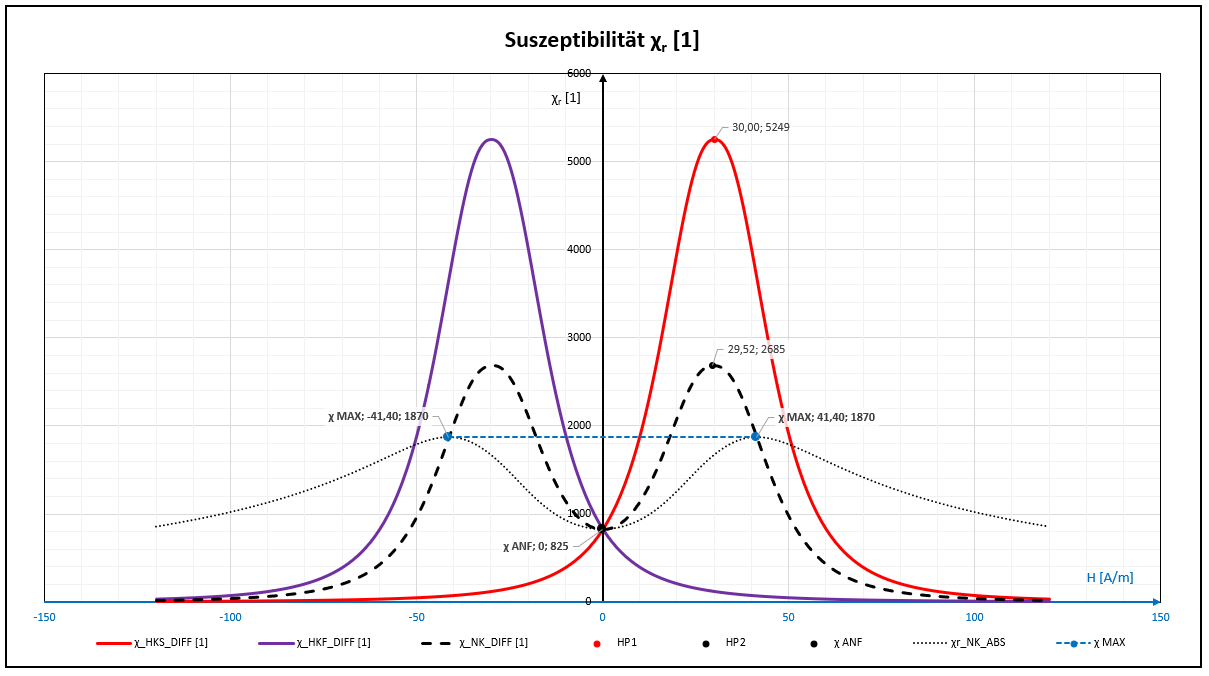 Suszeptibilität x = f (Feldstärke H) V04.06