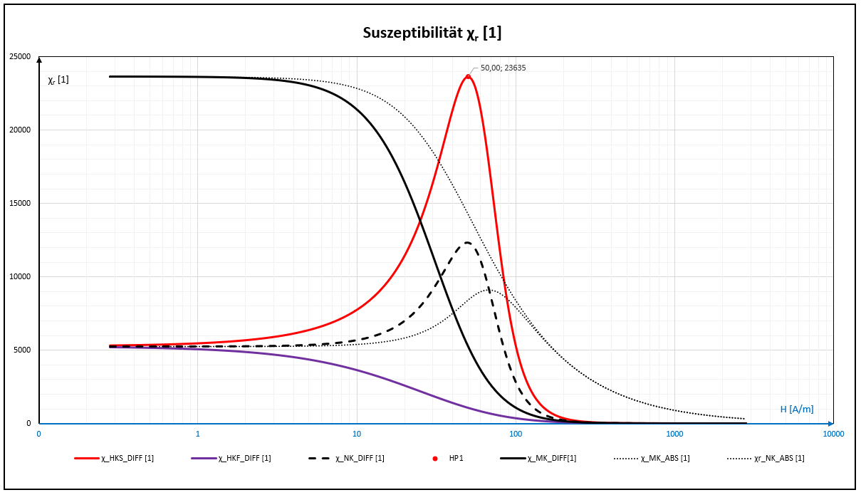 logarithmische Darstellung Suszeptibilität