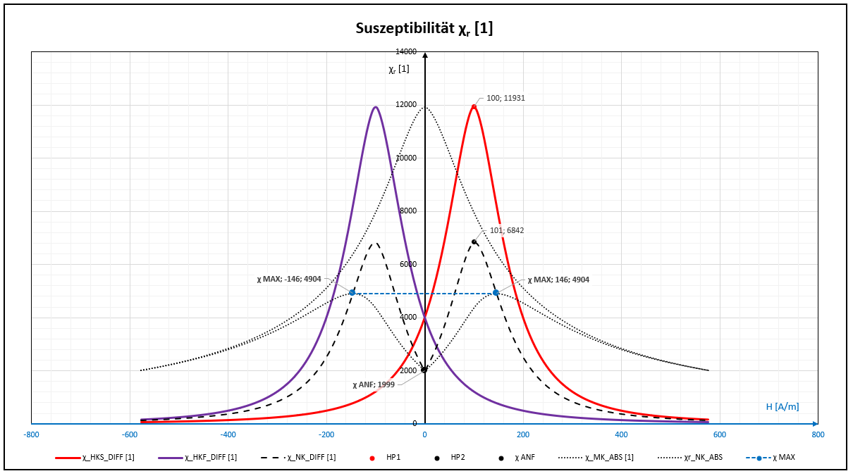 Suszeptibilität x = f (Feldstärke H) V05.09