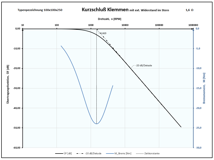 Übertragungsfunktion Widerstands-Bremsung.PNG