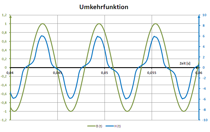 Umkehrfunktion