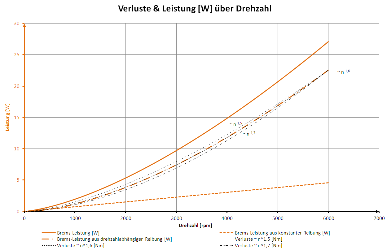 (~n) - lineare Magnetisierungsverluste & (~n^1.6) drehzahlabhängige Wirbelstromverluste