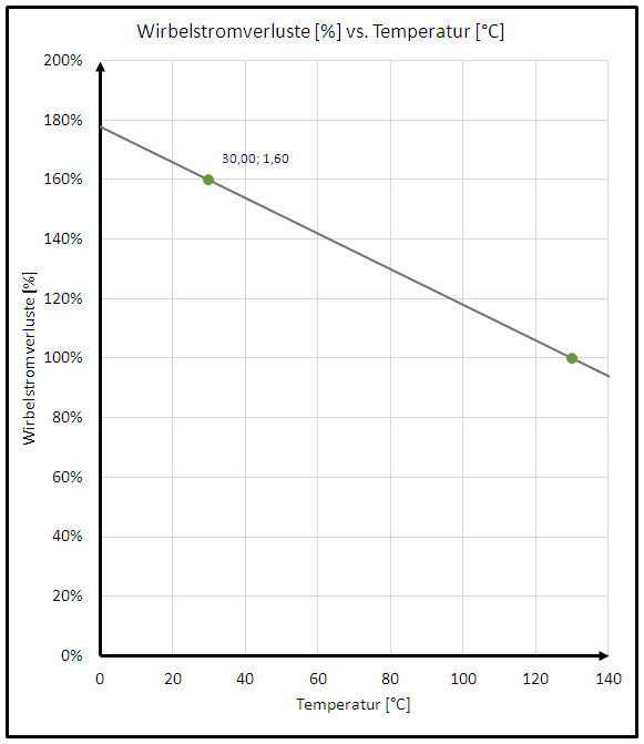 Wirbelstromverluste [%] vs. Temperatur [°C]