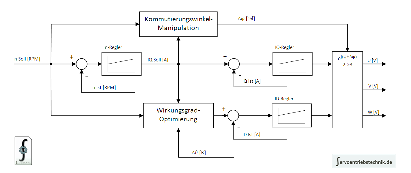Wirkungsgrad-Optimierung im Regelkreis