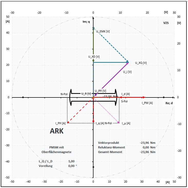 Zeigerdiagramm bei Zeitkonstante