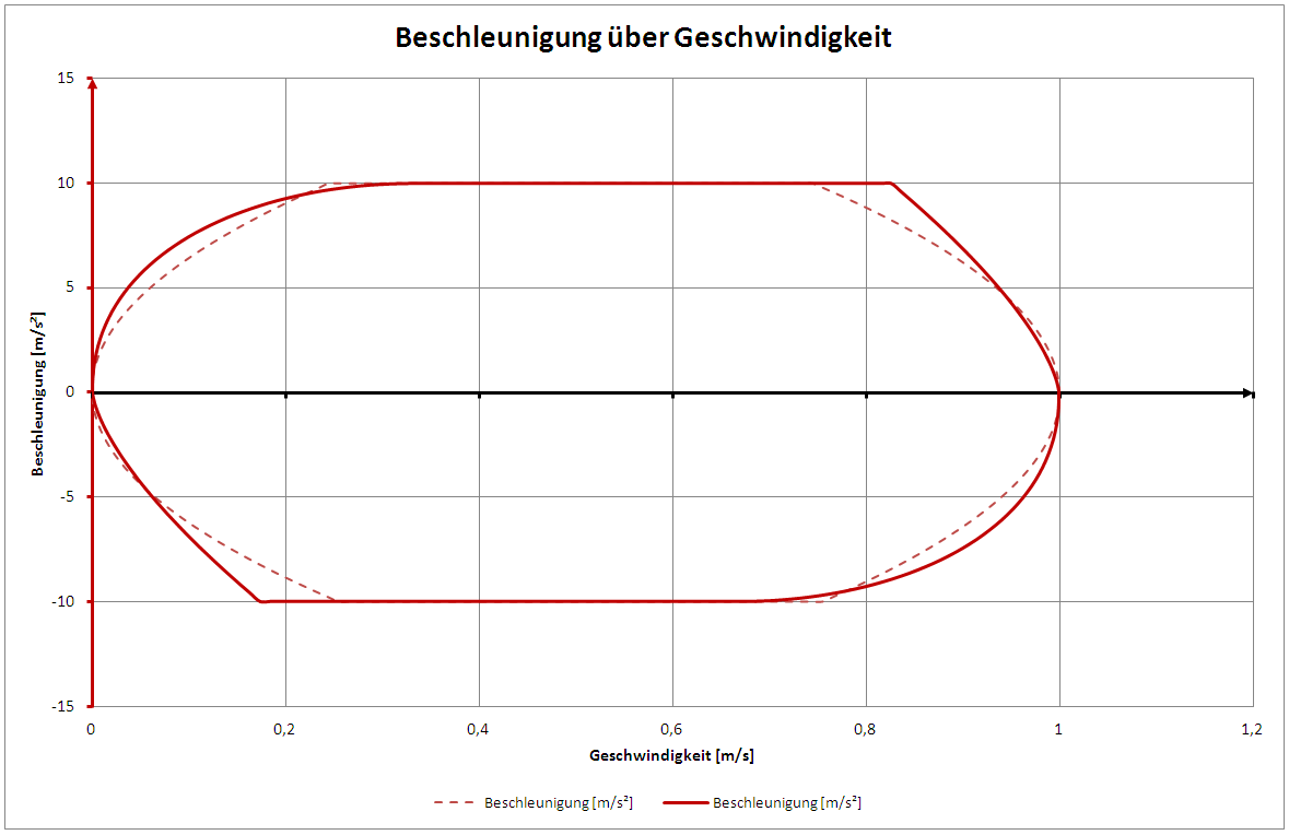 modifiziertes ruckbegrenztes Trapez