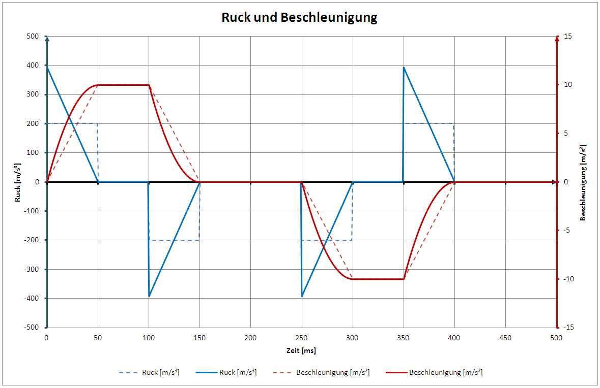 modifiziertes ruckbegrenztes Trapez