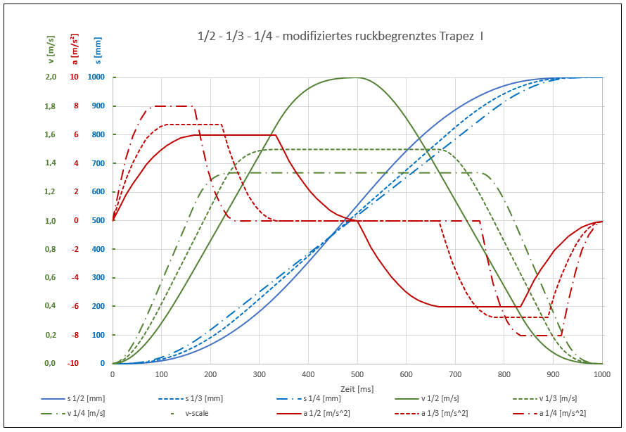 modifiziertes ruckbegrenztes Trapez I