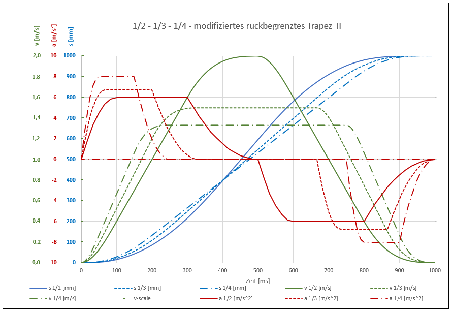 modifiziertes ruckbegrenztes Trapez II